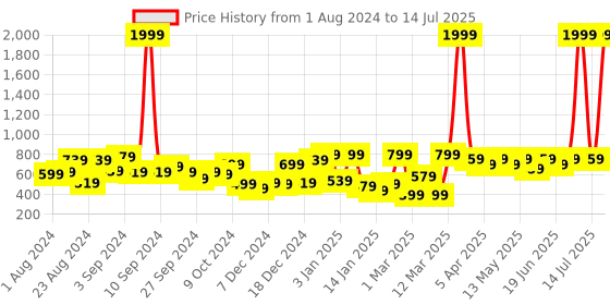myntra.com KASSUALLY Peplum Detail Collarless Open Front Jacket kassually Price History Graph from 1 Aug 2024 to 14 Jul 2025