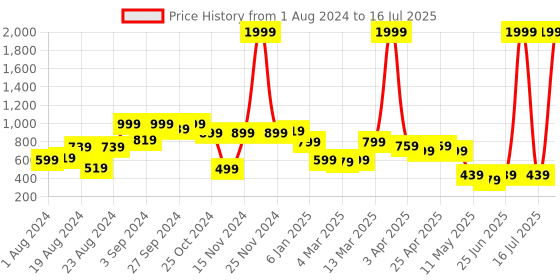 myntra.com KASSUALLY Peplum Detail Collarless Open Front Jacket kassually Price History Graph from 1 Aug 2024 to 16 Jul 2025