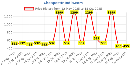 myntra.com KASSUALLY Peplum Top kassually Price History Graph from 12 May 2025 to 18 Oct 2025