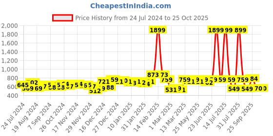 myntra.com KASSUALLY Pink & Black Colourblocked Pleated A-Line Skirt kassually Price History Graph from 24 Jul 2024 to 25 Oct 2025