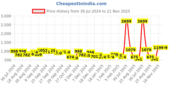 myntra.com KASSUALLY Pink & Yellow Floral Printed Ruffles Basic Jumpsuit kassually Price History Graph from 30 Jul 2024 to 20 Nov 2025