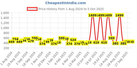 myntra.com KASSUALLY Pink Cap Sleeves Pure Cotton Solid Regular Top kassually Price History Graph from 1 Aug 2024 to 4 Oct 2025