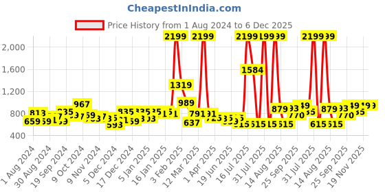 myntra.com KASSUALLY Pink Shirt Collar Shirt With Shorts kassually Price History Graph from 1 Aug 2024 to 5 Dec 2025