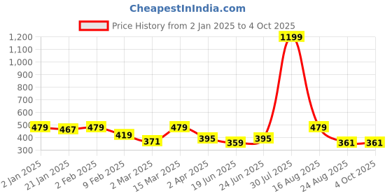 myntra.com KASSUALLY Pink Twisted Shirt Style Crop Top kassually Price History Graph from 2 Jan 2025 to 4 Oct 2025