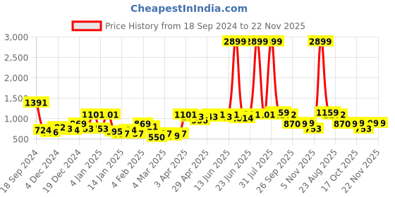 myntra.com KASSUALLY Pleated Asymmetry One Shoulder Midi Fit & Flare Dress kassually Price History Graph from 18 Sep 2024 to 22 Nov 2025