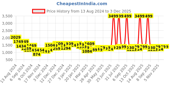 myntra.com KASSUALLY Pleated Top With Trousers Co-Ords kassually Price History Graph from 13 Aug 2024 to 3 Dec 2025
