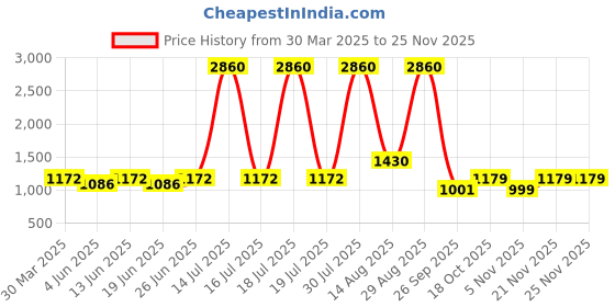 myntra.com KASSUALLY Polka Dot Print Flared Sleeve Crepe Fit & Flare Dress kassually Price History Graph from 30 Mar 2025 to 24 Nov 2025