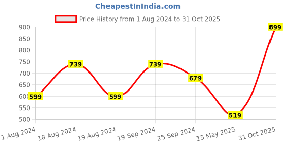 myntra.com KASSUALLY Polka Dot Printed Dress kassually Price History Graph from 1 Aug 2024 to 31 Oct 2025