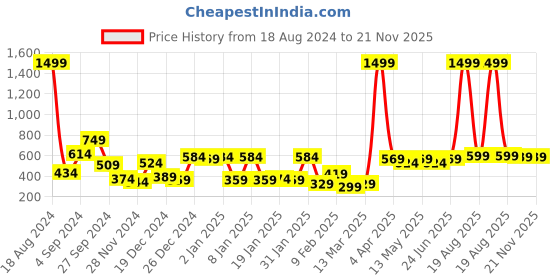 myntra.com KASSUALLY Polka Dots Printed One Shoulder Smocked Crepe Crop Top kassually Price History Graph from 18 Aug 2024 to 20 Nov 2025