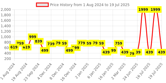 myntra.com KASSUALLY Pretty Pink Animal Printed Once Upon a Sleeve Top kassually Price History Graph from 1 Aug 2024 to 15 Jul 2025