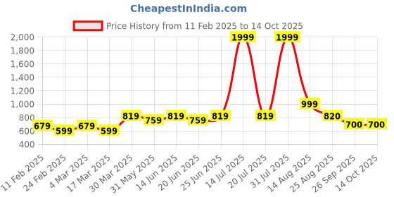 myntra.com KASSUALLY Print Bell Sleeve Crepe Fit & Flare Dress kassually Price History Graph from 11 Feb 2025 to 13 Oct 2025