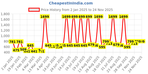 myntra.com KASSUALLY Print Bell Sleeve Empire Crop Top kassually Price History Graph from 2 Jan 2025 to 24 Nov 2025