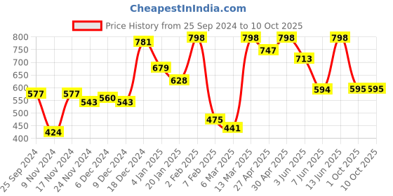 myntra.com KASSUALLY Print Bell Sleeve Wrap Crop Top kassually Price History Graph from 25 Sep 2024 to 10 Oct 2025