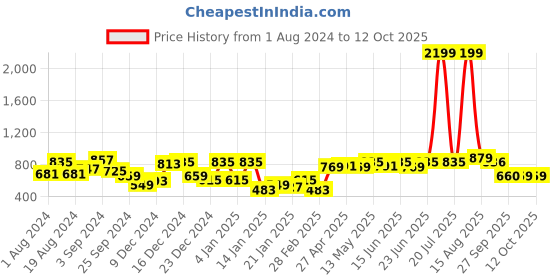 myntra.com KASSUALLY Print Square Neck A-Line Dress kassually Price History Graph from 1 Aug 2024 to 12 Oct 2025