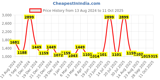 myntra.com KASSUALLY Print Square Neck Maxi Tiered Fit and Flare Dress kassually Price History Graph from 13 Aug 2024 to 11 Oct 2025