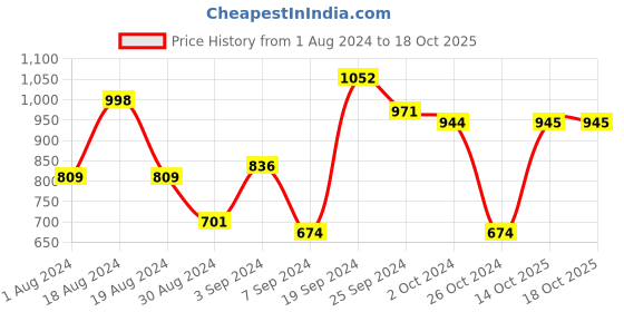 myntra.com KASSUALLY Print Velvet Bodycon Dress kassually Price History Graph from 1 Aug 2024 to 17 Oct 2025