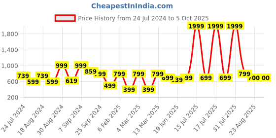 myntra.com KASSUALLY Printed A-Line Dress kassually Price History Graph from 24 Jul 2024 to 4 Oct 2025