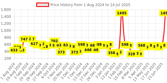myntra.com KASSUALLY Printed Asymmetric Shrug kassually Price History Graph from 1 Aug 2024 to 14 Jul 2025