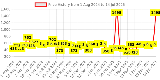 myntra.com KASSUALLY Printed Asymmetric Shrug kassually Price History Graph from 1 Aug 2024 to 14 Jul 2025