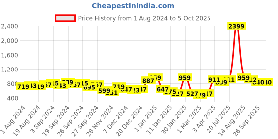 myntra.com KASSUALLY Printed Basic Jumpsuit kassually Price History Graph from 1 Aug 2024 to 5 Oct 2025