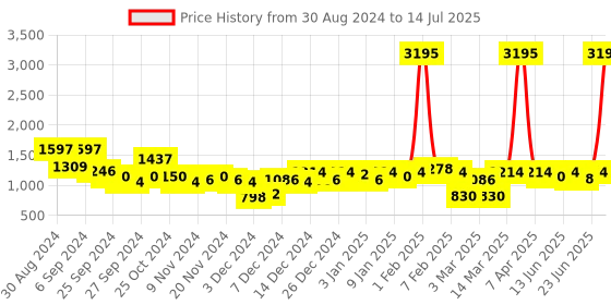 myntra.com KASSUALLY Printed Basic Jumpsuit kassually Price History Graph from 30 Aug 2024 to 14 Jul 2025