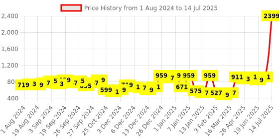 myntra.com KASSUALLY Printed Basic Jumpsuit kassually Price History Graph from 1 Aug 2024 to 14 Jul 2025