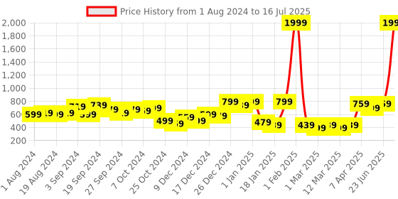 myntra.com KASSUALLY Printed Basic Jumpsuit kassually Price History Graph from 1 Aug 2024 to 16 Jul 2025