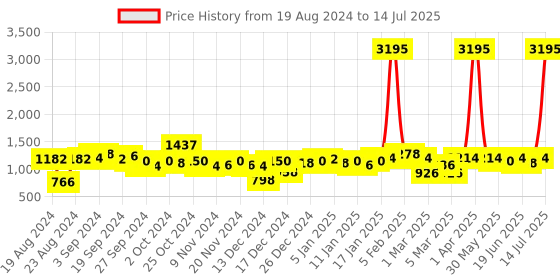 myntra.com KASSUALLY Printed Basic Jumpsuit kassually Price History Graph from 19 Aug 2024 to 14 Jul 2025