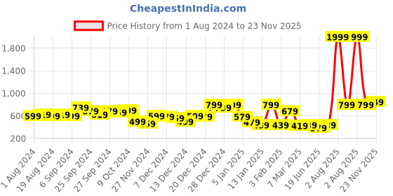 myntra.com KASSUALLY Printed Basic Jumpsuit kassually Price History Graph from 1 Aug 2024 to 23 Nov 2025