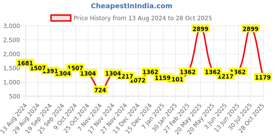 myntra.com KASSUALLY Printed Basic Jumpsuit kassually Price History Graph from 13 Aug 2024 to 28 Oct 2025