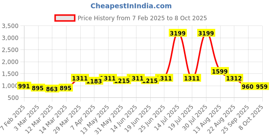 myntra.com KASSUALLY Printed Basic Jumpsuit kassually Price History Graph from 7 Feb 2025 to 8 Oct 2025