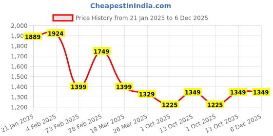 myntra.com KASSUALLY Printed Choker Neck Fit & Flare Midi Dress kassually Price History Graph from 21 Jan 2025 to 5 Dec 2025