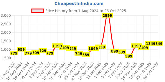 myntra.com KASSUALLY Printed Double-Breasted Blazer kassually Price History Graph from 1 Aug 2024 to 26 Oct 2025