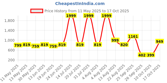 myntra.com KASSUALLY Printed Flared Above Knee Skirt kassually Price History Graph from 11 May 2025 to 17 Oct 2025
