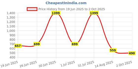 myntra.com KASSUALLY Printed Georgette Peplum Top kassually Price History Graph from 19 Jun 2025 to 2 Oct 2025