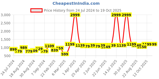 myntra.com KASSUALLY Printed Halter Neck Maxi Dress kassually Price History Graph from 24 Jul 2024 to 17 Oct 2025