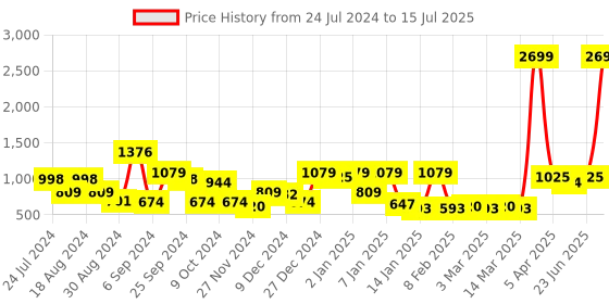 myntra.com KASSUALLY Printed One Shoulder Basic Jumpsuit kassually Price History Graph from 24 Jul 2024 to 15 Jul 2025