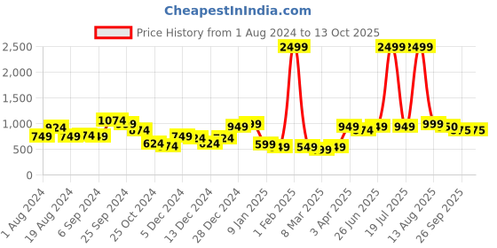 myntra.com KASSUALLY Printed Pleated Shoulder Strap Culotte Jumpsuit kassually Price History Graph from 1 Aug 2024 to 13 Oct 2025