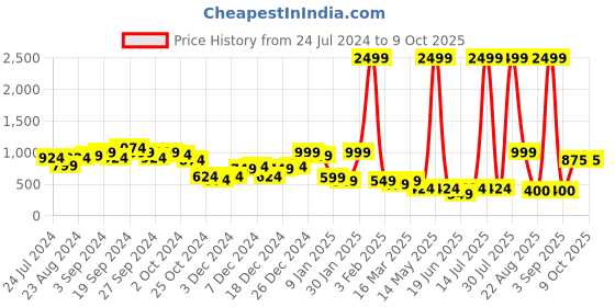 myntra.com KASSUALLY Printed Pleated Shoulder Strap Culotte Jumpsuit kassually Price History Graph from 24 Jul 2024 to 8 Oct 2025
