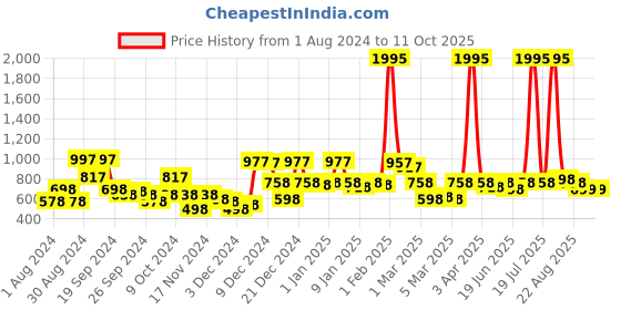 myntra.com KASSUALLY Printed Shoulder Strap Jumpsuit kassually Price History Graph from 1 Aug 2024 to 11 Oct 2025