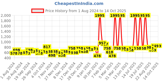 myntra.com KASSUALLY Printed Shoulder Strap Jumpsuit kassually Price History Graph from 1 Aug 2024 to 14 Oct 2025