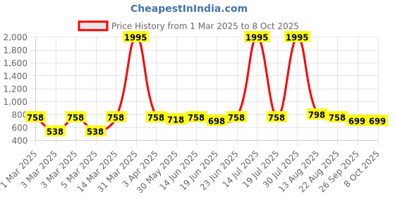 myntra.com KASSUALLY Printed Shoulder Strap Jumpsuit kassually Price History Graph from 1 Mar 2025 to 8 Oct 2025