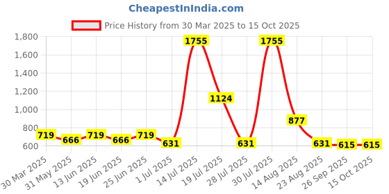 myntra.com KASSUALLY Printed Slit Cotton Sheath Midi Dress kassually Price History Graph from 30 Mar 2025 to 14 Oct 2025
