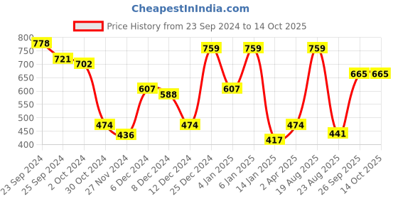 myntra.com KASSUALLY Printed Twist Dress kassually Price History Graph from 23 Sep 2024 to 14 Oct 2025