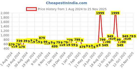 myntra.com KASSUALLY Pristine White Floral Print Ruched Dress kassually Price History Graph from 1 Aug 2024 to 25 Nov 2025