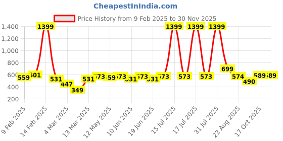 myntra.com KASSUALLY Puff Sleeve Cotton Top kassually Price History Graph from 9 Feb 2025 to 29 Nov 2025