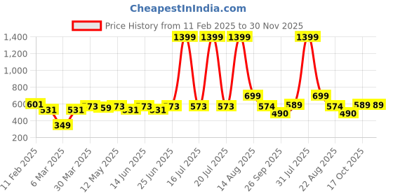 myntra.com KASSUALLY Puff Sleeve Cotton Top kassually Price History Graph from 11 Feb 2025 to 30 Nov 2025