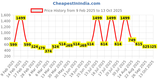 myntra.com KASSUALLY Puff Sleeve Top kassually Price History Graph from 9 Feb 2025 to 13 Oct 2025