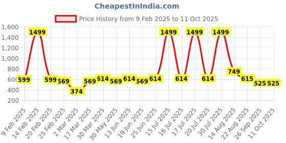 myntra.com KASSUALLY Puff Sleeve Top kassually Price History Graph from 9 Feb 2025 to 11 Oct 2025