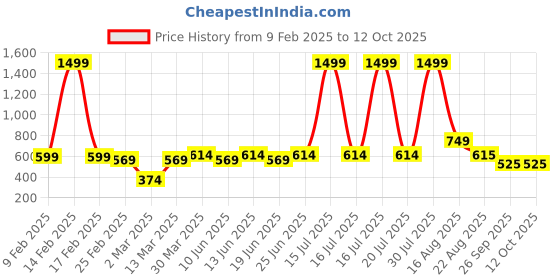 myntra.com KASSUALLY Puff Sleeve Top kassually Price History Graph from 9 Feb 2025 to 12 Oct 2025